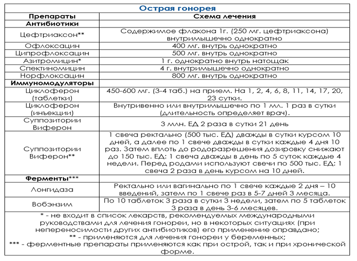 Лечение уреаплазмы азитромицином схема у женщин