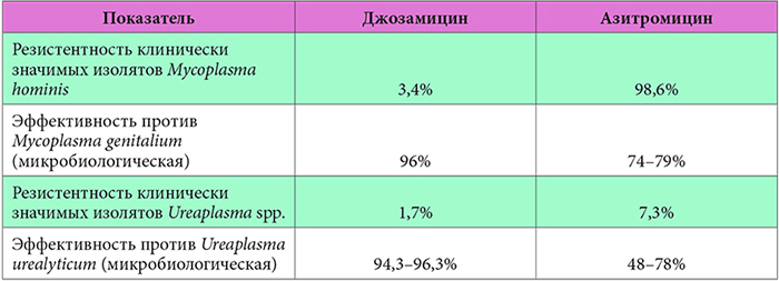 Уреаплазма вильпрафен схема