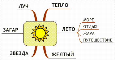 ассоциации к словам лето, жара, тепло, жёлтый