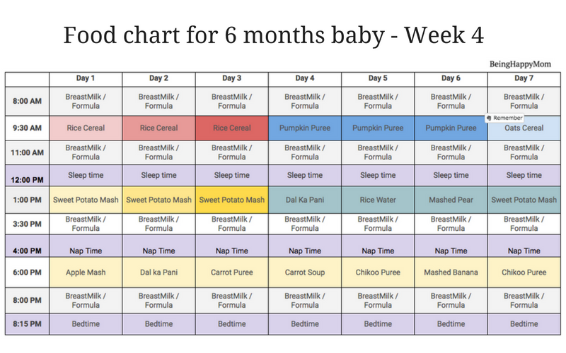 Baby Food Chart - Week 4
