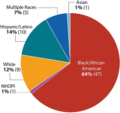 Pie chart shows diagnoses of perinatal HIV infections in the US by race/ethnicity, 2017: Black/African American=64%, White=12%, Hispanic/Latino=14%, Multiple Races=7%, Asian=1%