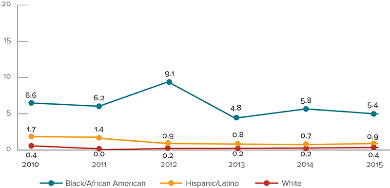 Graph shows rates of perinatally acquired HIV infections by year of birth and mother’s race/ethnicity, 2010-2015: 2010: Black =6.6, Hispanic =1.7, White =0.4. 2011, Black=6.2, Hispanic=1.4, White=0.0. 2012: Black-=9.1, Hispanic=0.9, White=0.2. 2013: Black=4.8, Hispanic=0.8, White=0.2. 2014: Black=5.8, Hispanic=0.7, White=0.2. 2015: Black/AA=5.4, H/L=0.9, White=0.4.