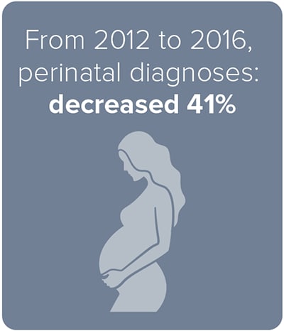 From 2012 to 2016, perinatal diagnoses: decreased 41%