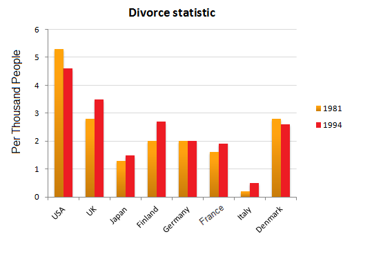 Divorce Statistics for eight countries in 1981 and 1994