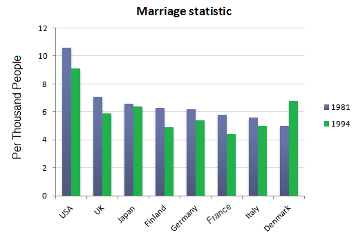 Marriage Statistics for eight countries in 1981 and 1994