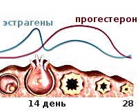 Прогестероновая недостаточность