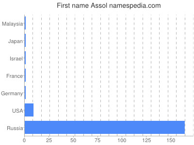 Given name Assol