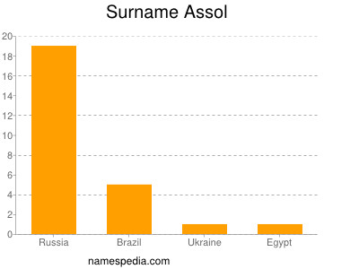 Surname Assol