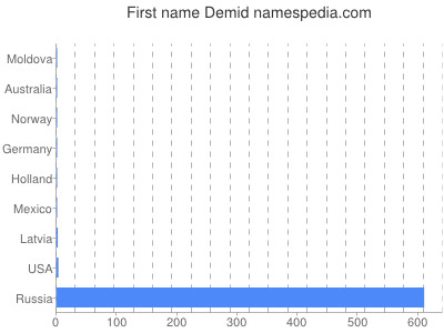 Given name Demid