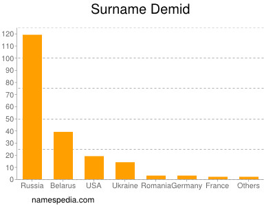 Surname Demid