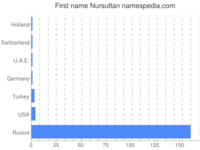 Given name Nursultan