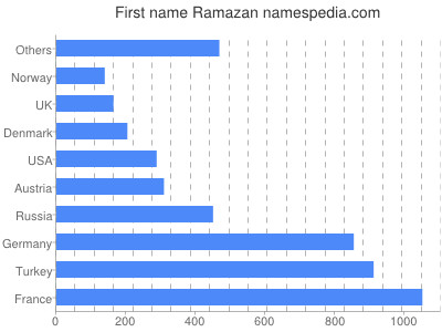 Given name Ramazan