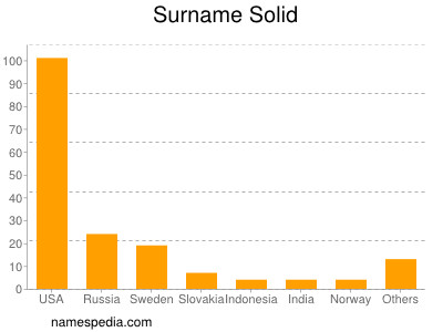 Surname Solid