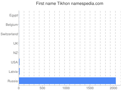Given name Tikhon