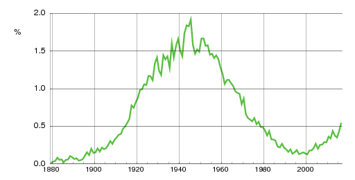 Norwegian historic statistics for Eva (f)