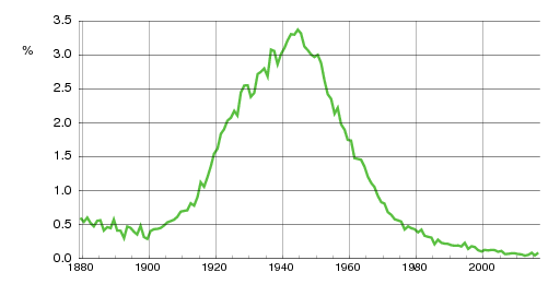 Norwegian historic statistics for Inger (f)