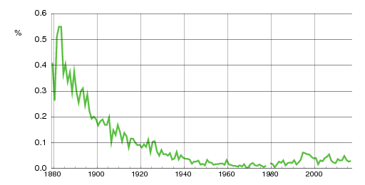 Norwegian historic statistics for Pauline (f)