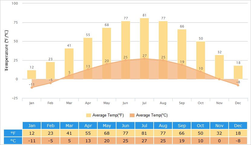 Average Temperatures Graph for Dunhuang