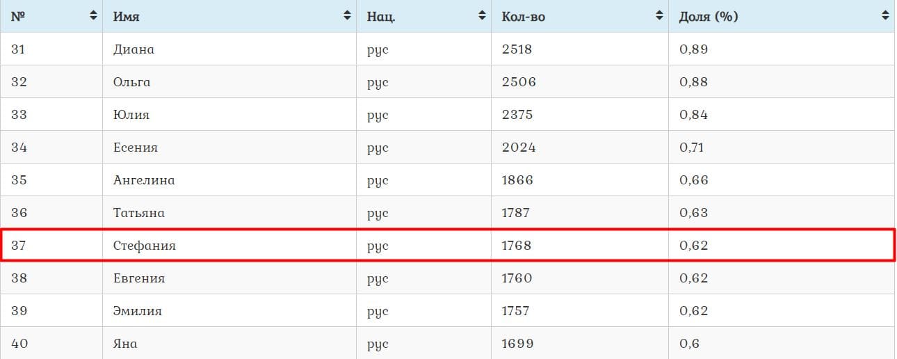 Таблица с именами новорожденных в Москве