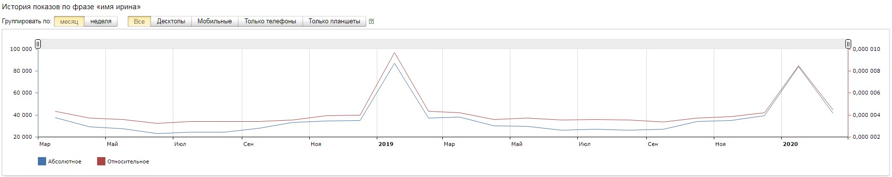 История показов Wordstat