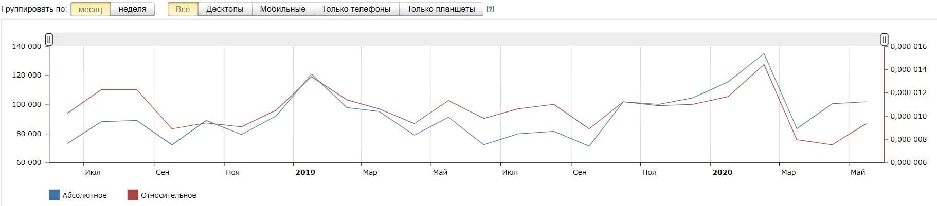 История показов Wordstat