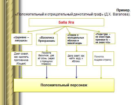 Денотатный граф схема